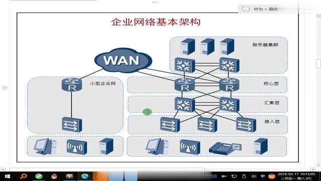 华为数通路由交换HCIA（HCNA） 01 企业网络架构基础 2 смотреть онлайн