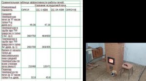 Сравнение отопительной печи Колеватова и Кузнецова . Сравнение характеристик ОС-1-КВМ и ОИК-14.