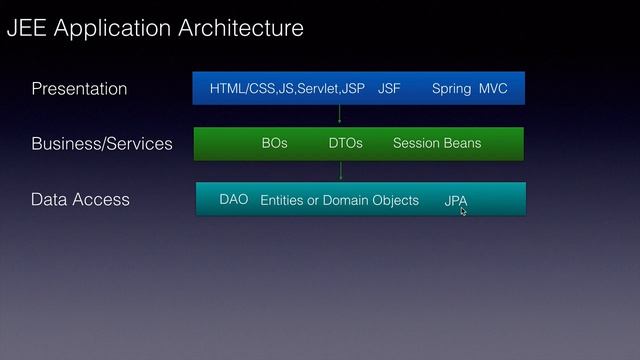 Java EE Application Architecture or Layers смотреть онлайн