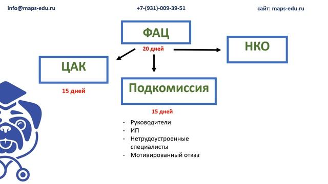 ? Сколько ждать результаты периодической аккредитации в 2023 году? ФАЦ