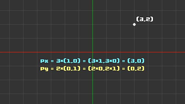 Why is the formula for rotating 2D points LIKE THAT？？ 2D rotation explained [Coding History]