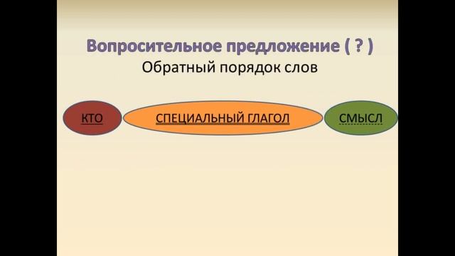 Шаг 2 "Начни говорить". Урок 1 "Как построить любое предложение" смотреть онлайн