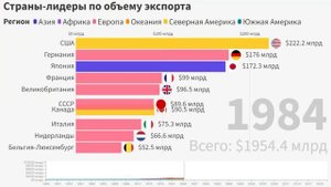 Страны-лидеры по объему экспорта с 1948 по 2022 годы