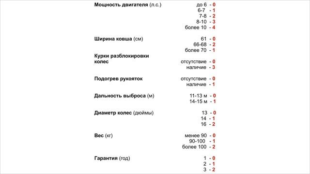 Снегоуборщик за 100 000 р. Выбираем из ТОП 10