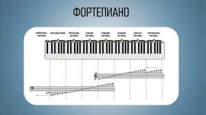 Урок 3: Группировка нот, октава. Диез и бемоль