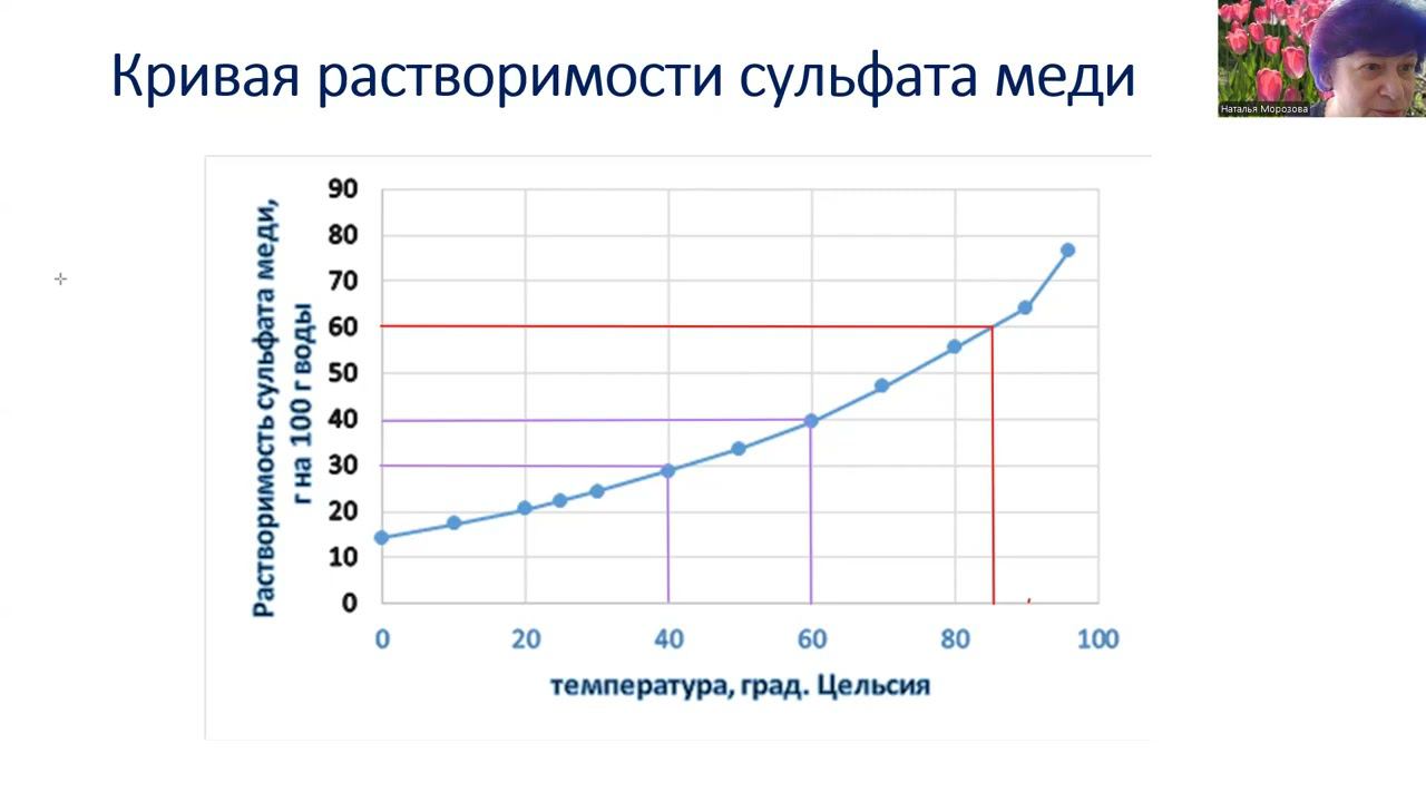 кристаллы 4 3 Кривые растворимости