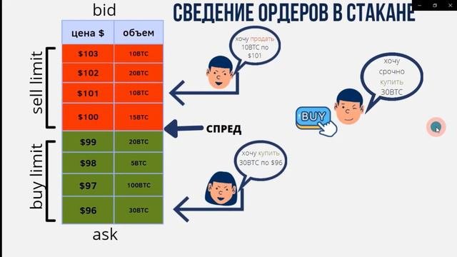 Урок №1. Виды ордеров и механика сведения ордеров на бирже. Пошаговое обучение умному трейдингу.