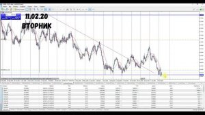 ОБЗОР РЫНКА ФОРЕКС НА 11.02.20. БЫСТРО,ПРОСТО,ПОНЯТНО. ТОРГОВЫЕ СИГНАЛЫ , ТОЧКИ ВХОДА И ВЫХОДА .