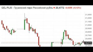 Обзор курс GEL RUB - Грузинский лари Российский рубль 20,4902