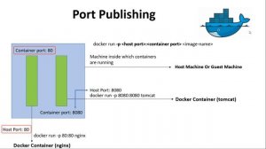 #11 DOCKER HOST TO CONTAINER PORT MAPPING | #VERY IMPORTANT FOR DOCKER BEGINNERS | Port Publishing