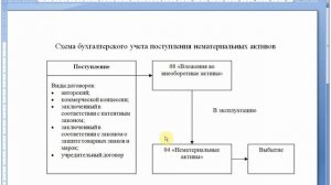 Бухгалтерский учет. Схема учета поступления нематериальных активов. Бухучет