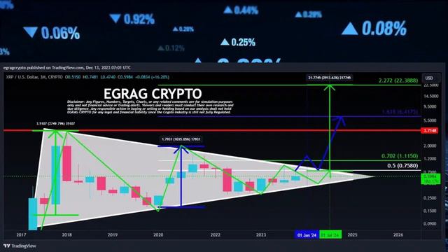 Исторический Рост XRP На 75 000% - Прогноз Цены XRP До $411
