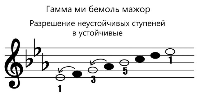 Ми мажор. Гамма ми бемоль мажор. Мажорная гамма ми бемоль. Гамма Ре мажор разрешение неустойчивых ступеней. Гамма ля мажор со ступенями.