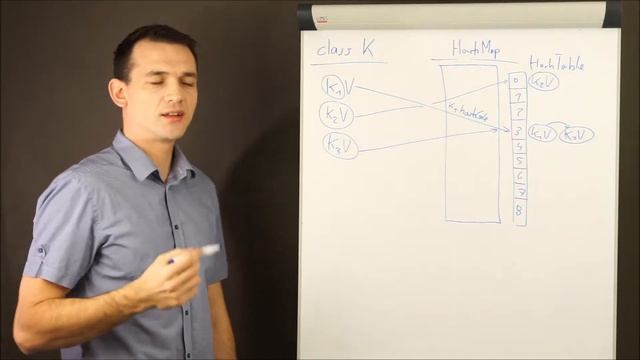Java HashMap: hashcode vs equals