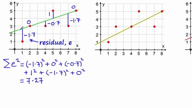 Regression - Least Squares Method for y on x | ExamSolutions maths videos смотреть онлайн
