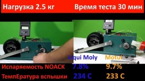 Какое лучшее моторное масло с вязкостью 5w40 ? Итоги Тестирования моторных масел