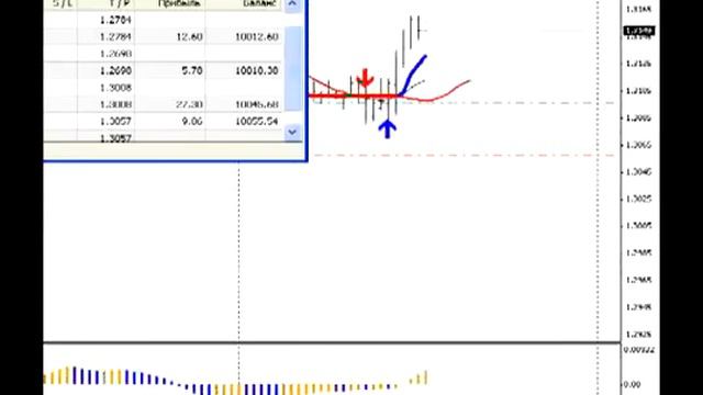 Прибыльный советник форекс. Gepard +100% в месяц смотреть онлайн
