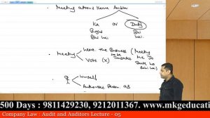 COMPANY LAW LECTURE - 15 (AUDIT & AUDITORS LECTURE - 5) (MAY - 2023)