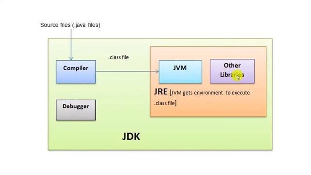 ⏩ JDK, JRE, JVM in Technical Terms || Fast Java || বাংলা смотреть онлайн