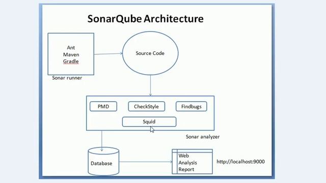 SonarQube Architecture смотреть онлайн