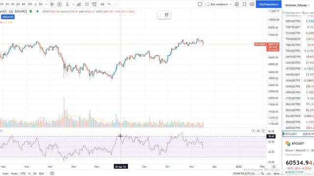 Урок 1. Индикатор RSI. Основные понятия