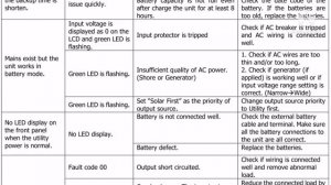 Fronus 1.2 Kva/1.4/2.4 Kva Solar Inverter Fault Codes Possible Reasons Solution & Trouble Shooting