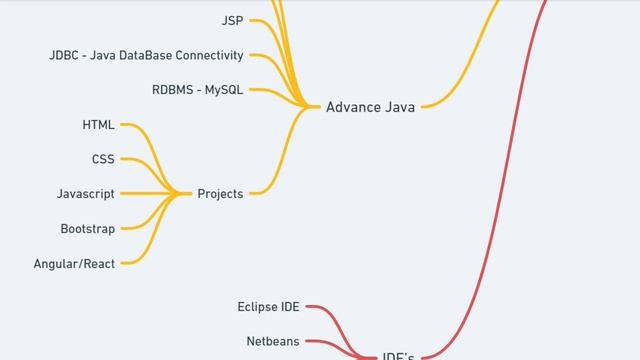 Java Full Stack Roadmap in Detail 2023 | How to become Java Full Stack Developer | Hinglish