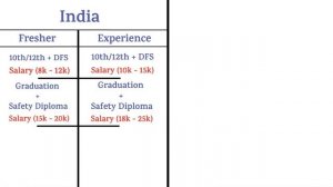 Safety Officer Salary | Fresher/Experience Safety Officer Salary In India And Gulf | HSE STUDY GUID