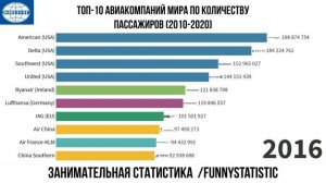 Видео "Топ-10 авиакомпаний мира по годовому пассажиропотоку"
