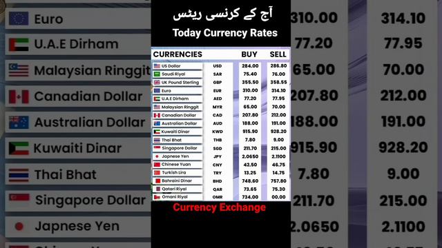 Dollar To PKR | Dalar Rate Today | 1 USD to PKR | Sar To pkr | Pound To Pkr | 1 GBP To pkr Today