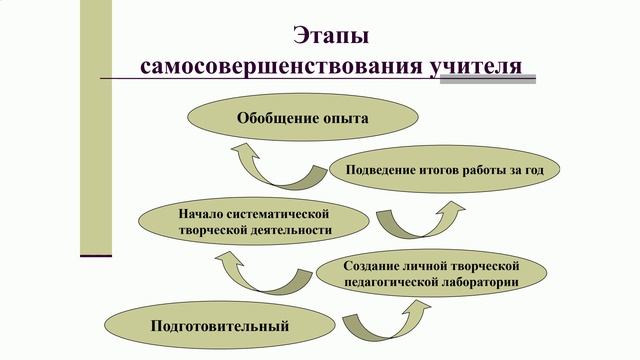 Развитие исследовательской культуры учителя