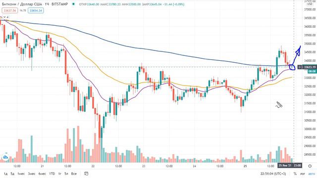 Курс биткоина на сегодня курс доллара биткоин график онлайн