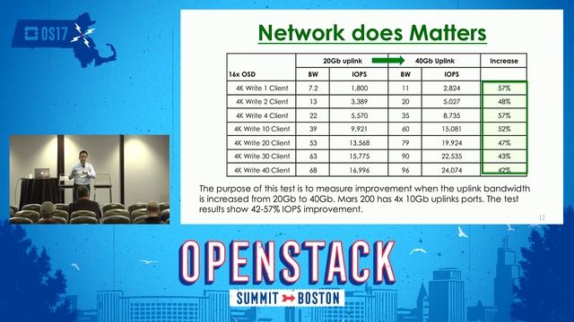 How Ceph Performance in an ARM-Base Microserver Cluster смотреть онлайн