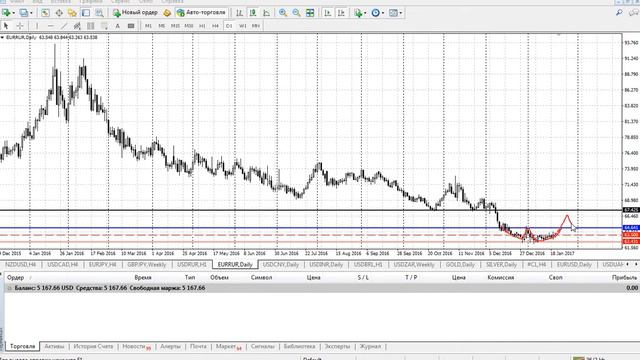 Аналитика курса рубля (USD/RUB EUR/RUB) и стран БРИКС на 23.01.2017 часть 1
