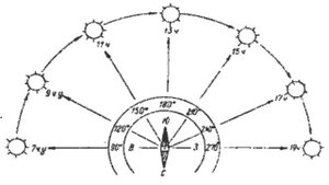 Cпособы ориентирования на местности
