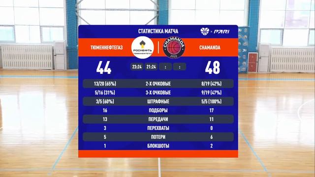 Тюменнефтегаз - Chamanda \ Лига Претенденты \ МЛБЛ Тюмень смотреть онлайн