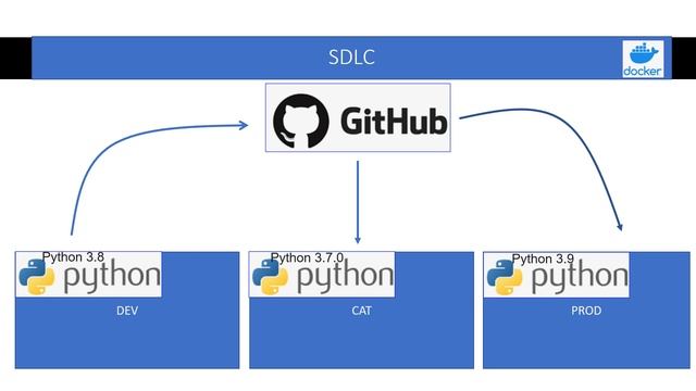 Docker | Networking| Part 01 смотреть онлайн