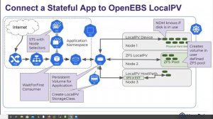 Webinar: Kubernetes and storage. Kubernetes for storage. An overview