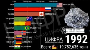 ТОП-10 Стран по производству алюминия (1970-2019)