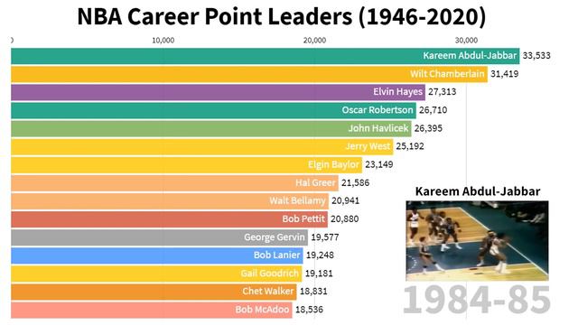 Top 15 NBA Career Point Leaders (1946-2021) | Data Ranking смотреть онлайн