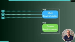 What is Blue Green Deployment?