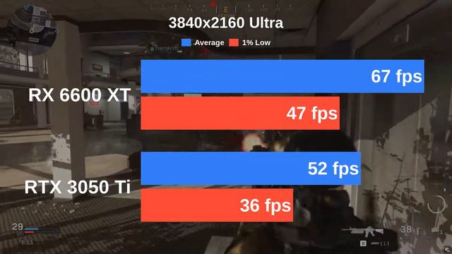 RX 6600 XT vs RTX 3050 Ti | Testing 13 games with Ultra settings