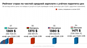 Рейтинг стран по средней зарплате (после уплаты налогов) и с учётом разницы цен между странами