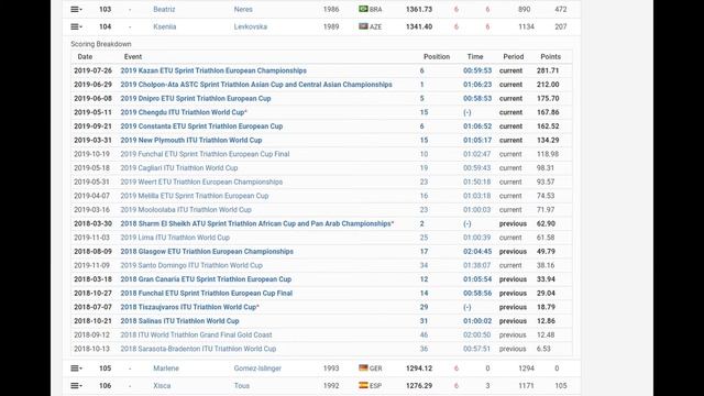 Триатлон ITU World Rankings 2019. Смешанная эстафета смотреть онлайн