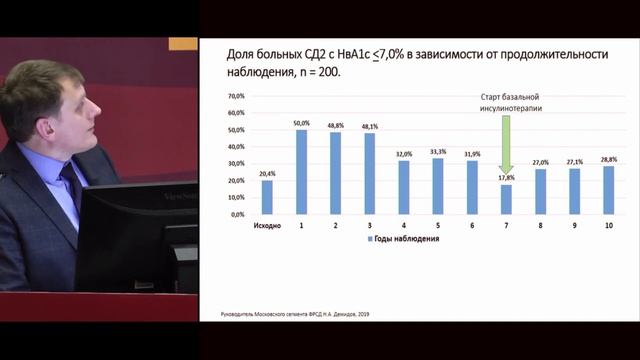 «Старт инсулинотерапии при сахарном диабете 2 типа в реальной клинической практике». Демидов Н.А.