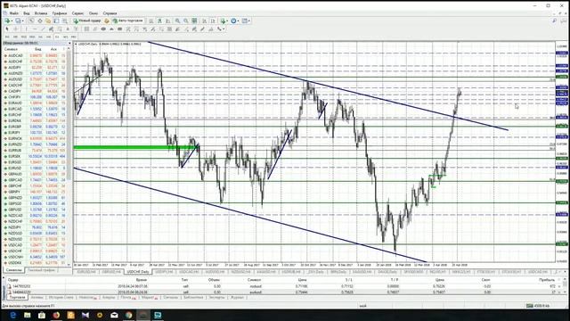 Анализ основных валютных пар Форекс на 4 мая 2018 (Альпари) смотреть онлайн