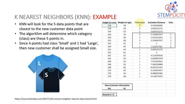K Nearest Neighbor (KNN) in 15 Minutes! | Machine Learning Basics | By Dr. Ry @Stemplicity смотреть онлайн