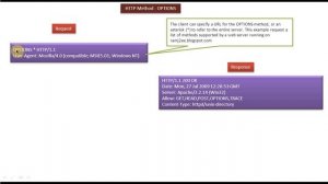 HTTP Method - OPTIONS