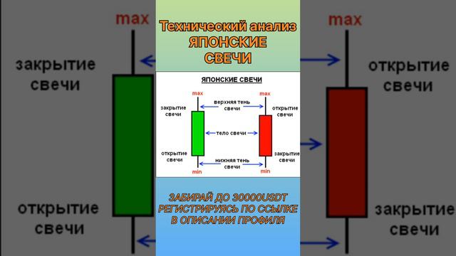 Технический анализ. Японские свечи, это должен знать каждый трейдер! 📈📱💵