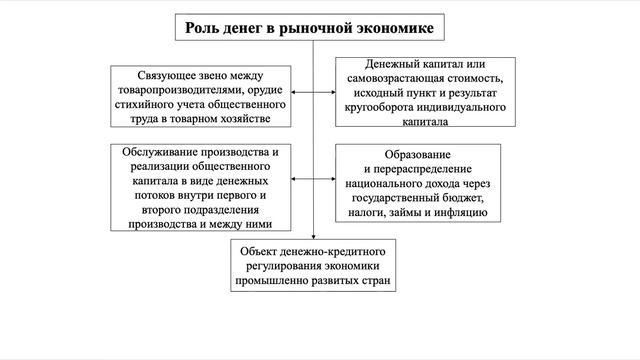 Лекция 5. Функции, роли, свойства, виды и формы денег